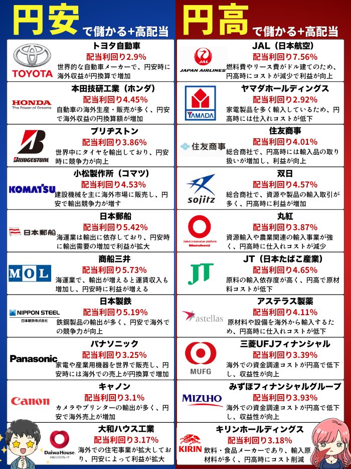 fxmeitantei's tweet photo. ブラックマンデーに二股を

セレブ社長「アメリカ雇用統計は少しの下方修正」
僕「でも、日経平均先物は急落。為替も円安円高を激しく乱高下です」
セ「あすの日経平均株価はブラックマンデー級の大暴落を予想する人もいるわね」
僕「新NISAオルカン積立を狼狽売りする人がまた増えそう」
セ「こんなときは円安・円高どっちにも強い高配当株の出番よ」
僕「それならどっちに動いても安心ですね」
���「資産も恋も二股が世界を救うのよ！」
僕「いや、恋の二股は救わないよ！？」