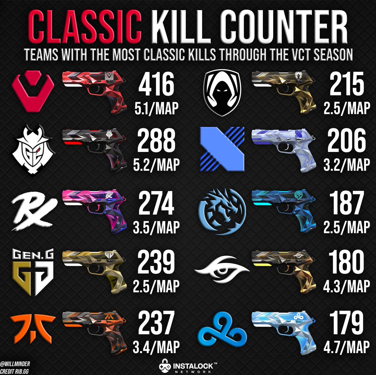 willminder (@willminder) on Twitter photo These were the teams with the most Classic kills during the 2024 season | <a href="/INSTALOCKnet/">INSTALOCK Network</a> 
Less than a week left before the VCT team capsules leave the store... These were the teams with the most Classic kills during the 2024 season | <a href="/INSTALOCKnet/">INSTALOCK Network</a> 
Less than a week left before the VCT team capsules leave the store...
