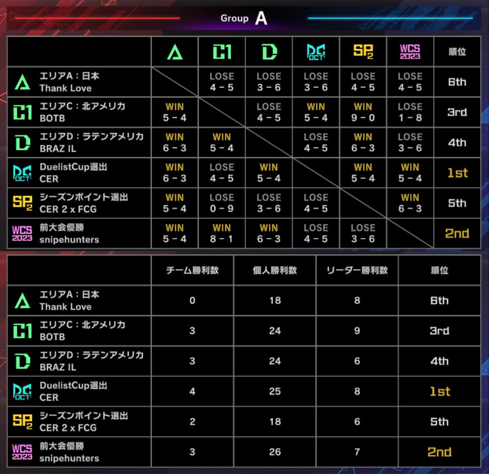 遊戯王WCS2024 DAY1⃣結果発表⚔️ ◤ 𝐘𝐮-𝐆𝐢-𝐎𝐡! 𝐖𝐨𝐫𝐥𝐝