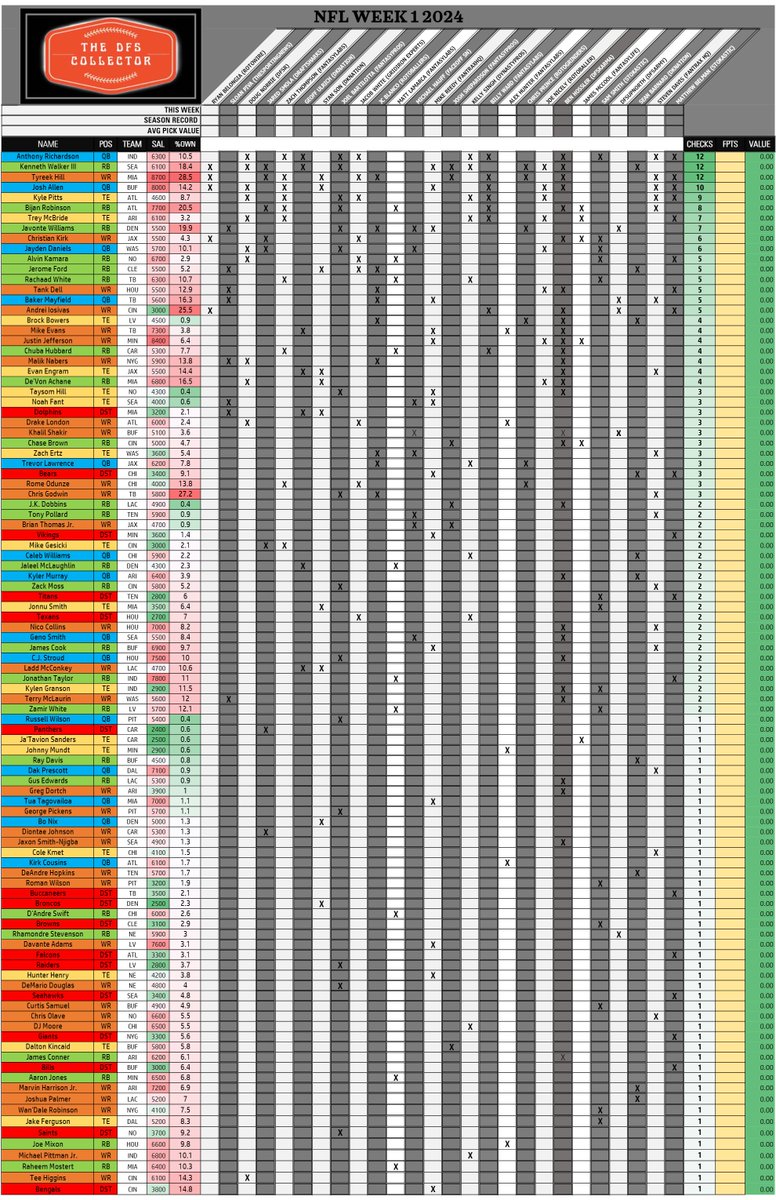 TheDFSCollector's tweet image. Your #Week1 #fantasyfootball cheat sheet, but make it collectible.  TheDFSCollector.com has expert consensus picks in a sports card format.  #DraftKings *All cards can be sold*