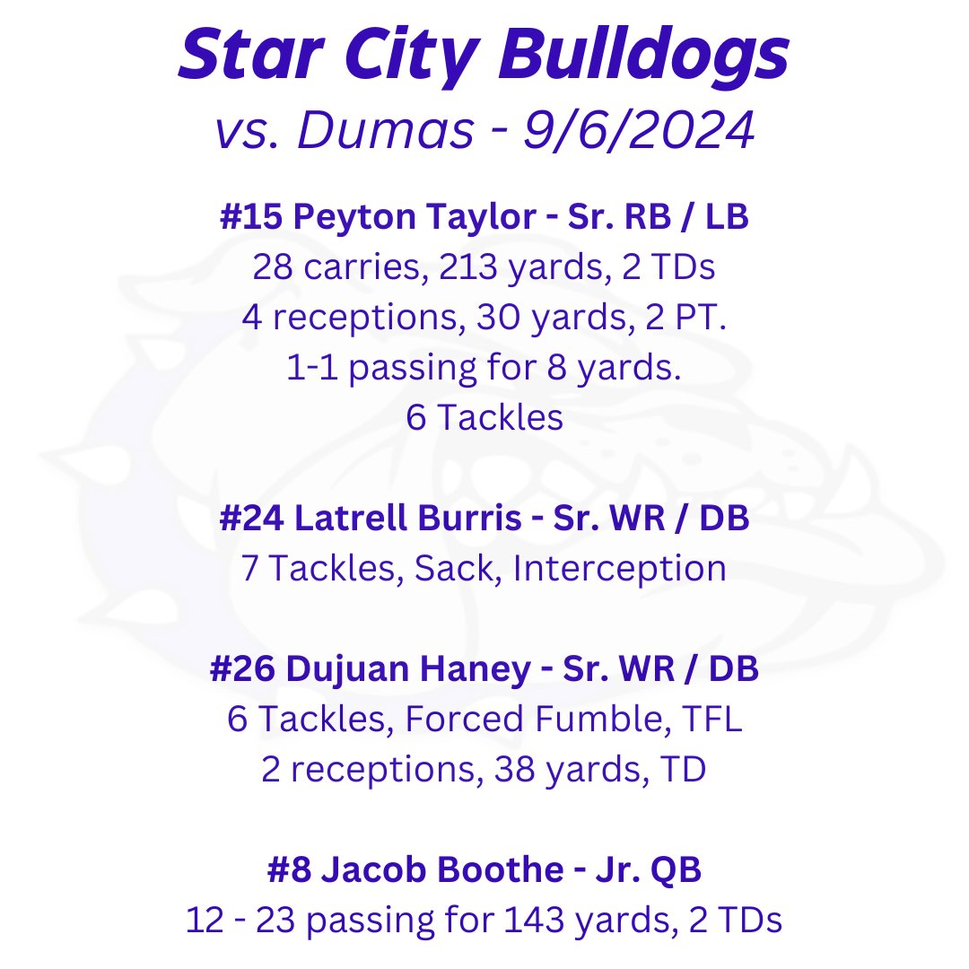 Some of our <a href="/StarCityDogs/">Star City Football</a> stat leaders from Friday night’s win over Dumas.  Sr. <a href="/peyton7taylor/">Peyton Taylor</a> goes 28 carries, 213 yards and 2 touchdowns on the ground for the Dogs, accounting for 251 total yards. #GoDogs #bethebest