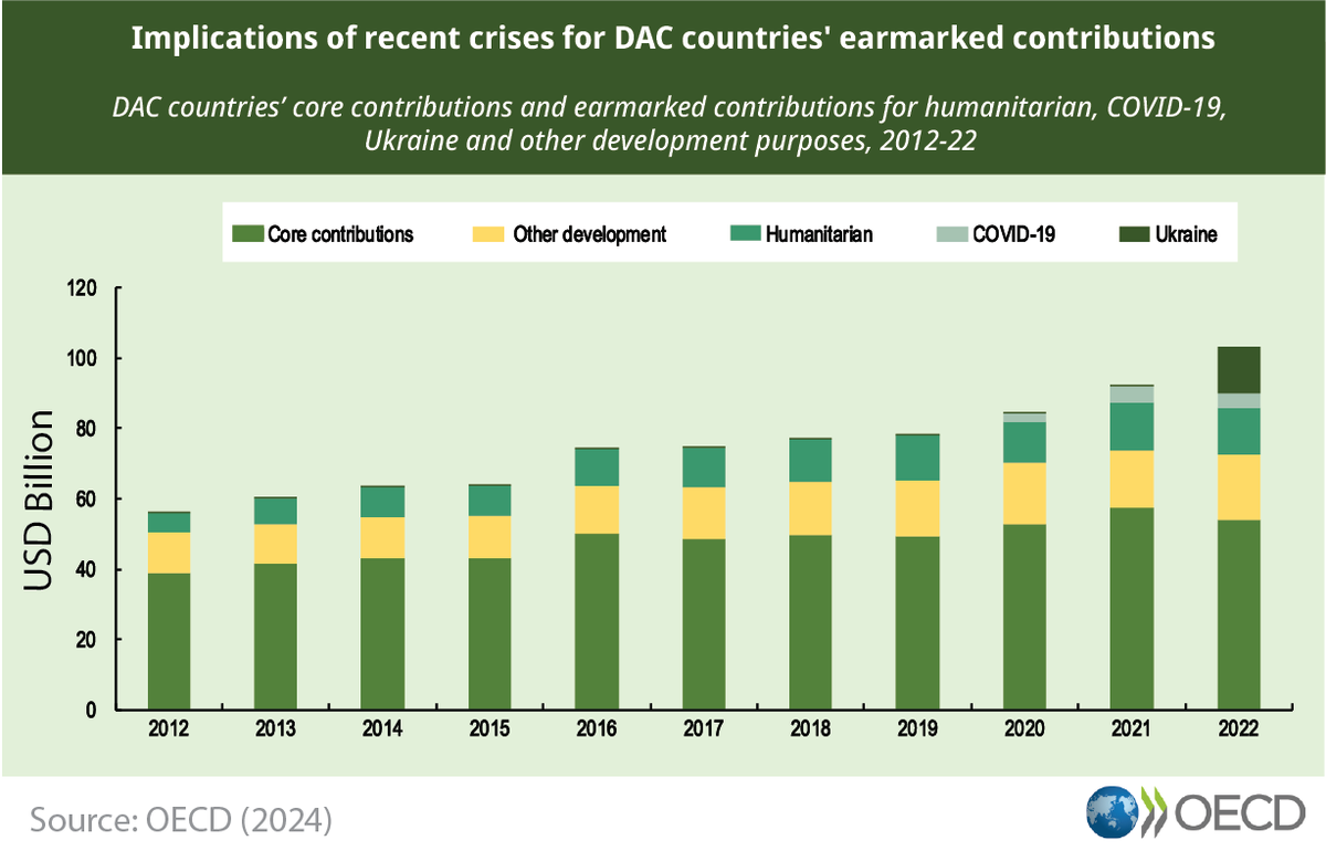Support earmarked for Ukraine drove the increase in multilateral contributions in 2022. 

Without these earmarked funds, total multilateral contributions would have decreased by USD 1.9 billion. 

➡ brnw.ch/mdfr24 | #OurCommonFuture #FfD4