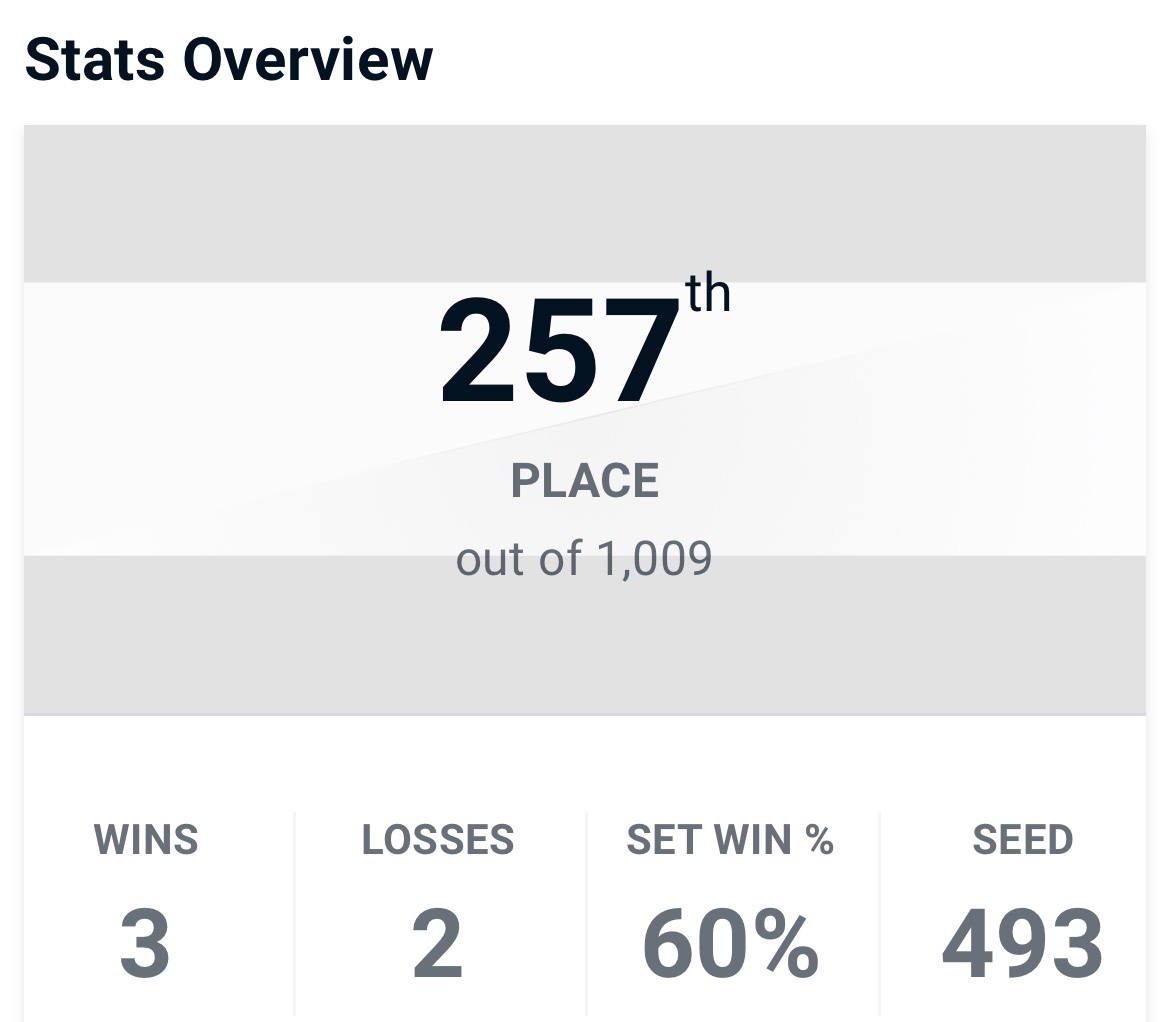 Beat my seed by 1 👍