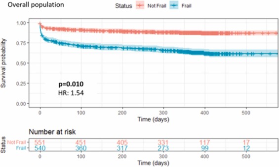 The impact of frailty on stroke outcomes is increasingly being recognised. In our study led by <a href="/MervynLimJR/">Mervyn Lim</a>, we show in a cohort of 1223 spontaneous ICH patients that frailty was associated with mortality and poor functional outcomes. <a href="/leonardyeo1/">leonard yeo</a>

sciencedirect.com/science/articl…