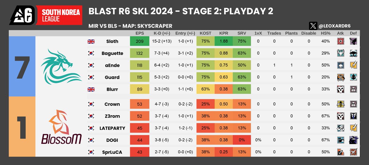 Here's BLAST R6 South Korea League 2024 - Stage 2: Stats on Playday 2!

In the first week, @FearX_R6 <a href="/R6_DplusKIA/">Dplus KIA_R6</a> and <a href="/psgtalonr6/">PSG TALON R6</a> lead with 6pt.

📊Stats by <a href="/LeoxardR6/">Neil 🦁</a>