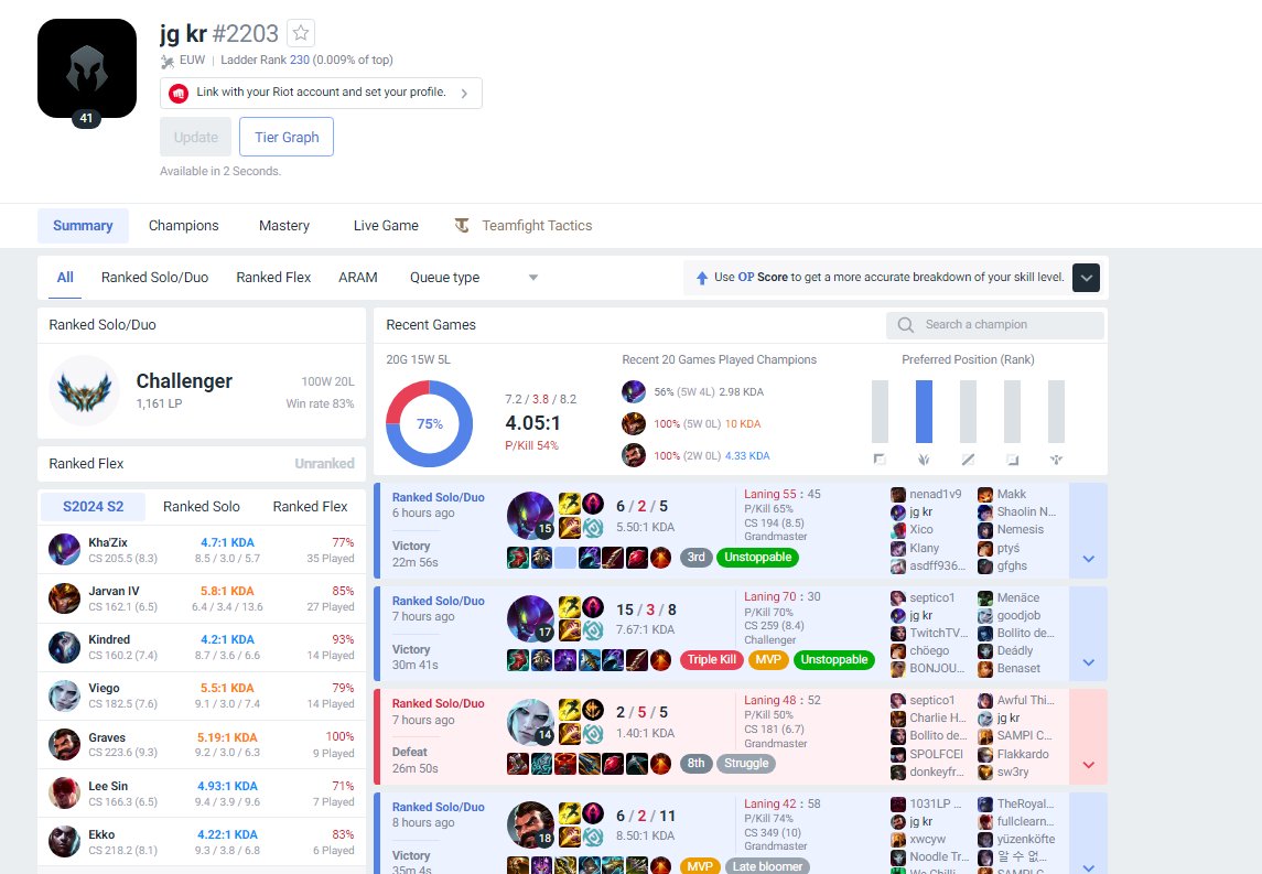 Challenger 1161 lp 83% wr
This may be the world record?
Every game has been played on stream.