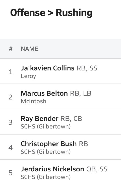 2nd in passing yards and 5th in rushing yards❗️