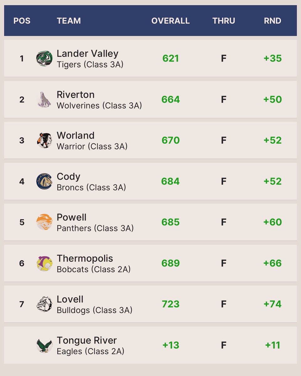 LVHS_Golf's tweet photo. The Tigers secured the boys' team title at the Thermopolis Invite, with Craig Hansen tying for 2nd overall. Joining him in the top 10 were Riley Stoudt, Hunter Kihn, and Sequeil Lozier. On the girls' side, Keigann Watson &amp; Siara Espinosa earned top 5 finishes for the Lady Tigers. https://t.co/GXsoNO9Mr6