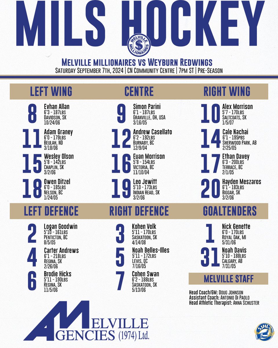 Hockey is back in Melville tonight!
Here is how we will lineup for redemption against the visiting Weyburn Red Wings.
Reminder $5 entry! Puck drop is at 7:00ST.

#sjhl #cjhl #preseason #gameday #milsmafia #moneymen
