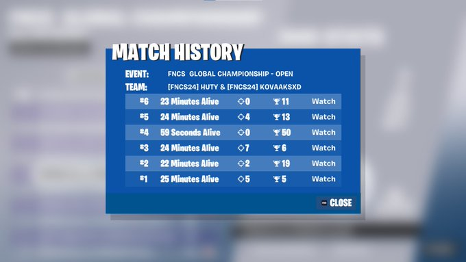 HutyFN's tweet photo. 6th🤐 Day 1 FNCS Globals w/ @Kovaaks_XD @Coach_F0x 

jobs not finished... conned everygame https://t.co/Y73gWm4TU0