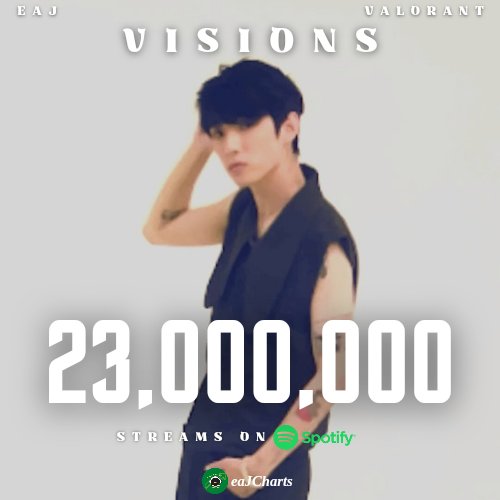 eaj_charts's tweet photo. "VISIONS" by @VALORANT, @eaJPark &amp; @riotgamesmusic has surpassed 23 Million streams on Spotify.

🔗https://t.co/d1lHM2cZv4

#eaJVisions #eaJxValorant #eaJPark #Valorant https://t.co/16h4EWdxzI