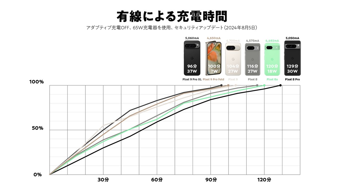 papa_hitorigoto's tweet image. Pixel 9 Pro Foldの充電時間はPixel 9 Pro XLやPixel 9と同水準です。使用する充電器やケーブルでも多少ばらつきはあるので参考までに。神ジューデンみたいなインパクトはないものの、徐々にPixelシリーズの充電時間は速くはなっています🔋
#Pixel9ProFold
