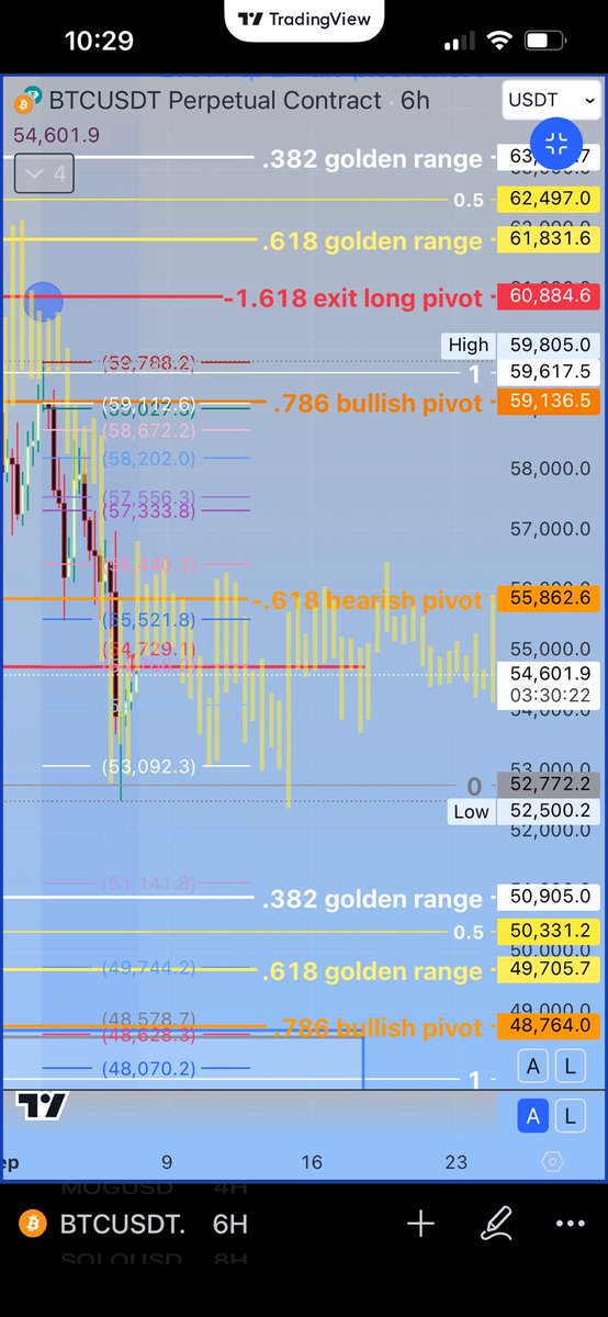 Quick reminder potential small sideways down before more up later on the 8th. $btc #crypto_trading #crypto #astrology #astrofinance