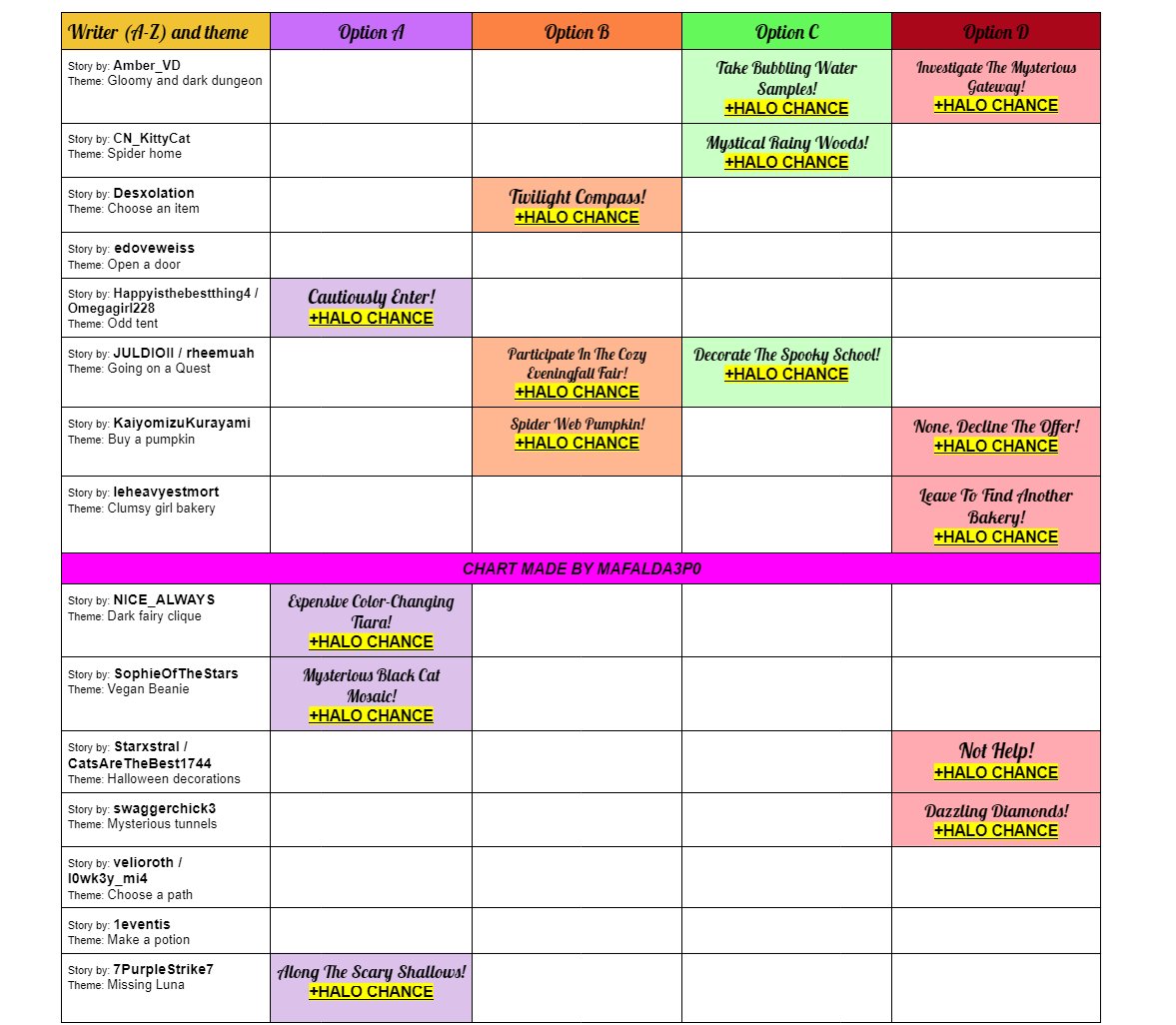 ⚠️UPDATE 2 ⚠️- EVENINGFALL 2024 FOUNTAIN ANSWERS 🕸️🕷️

More halo chance options confirmed! 2 stories remain with halo outcomes yet to be found! As always tysm to everyone whos been helping! WIll update again once I get more info🦇

GOOD LUCK!⛲️🎃
#rhtc #royalehigh #royalehighhalo