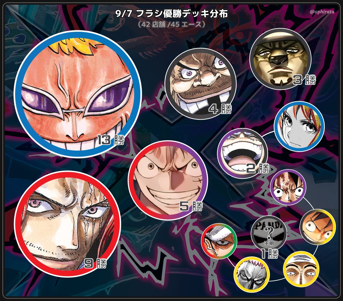 9/7フラシ優勝デッキ分布】 9弾初日の結果が出ました！ ・優勝数1位