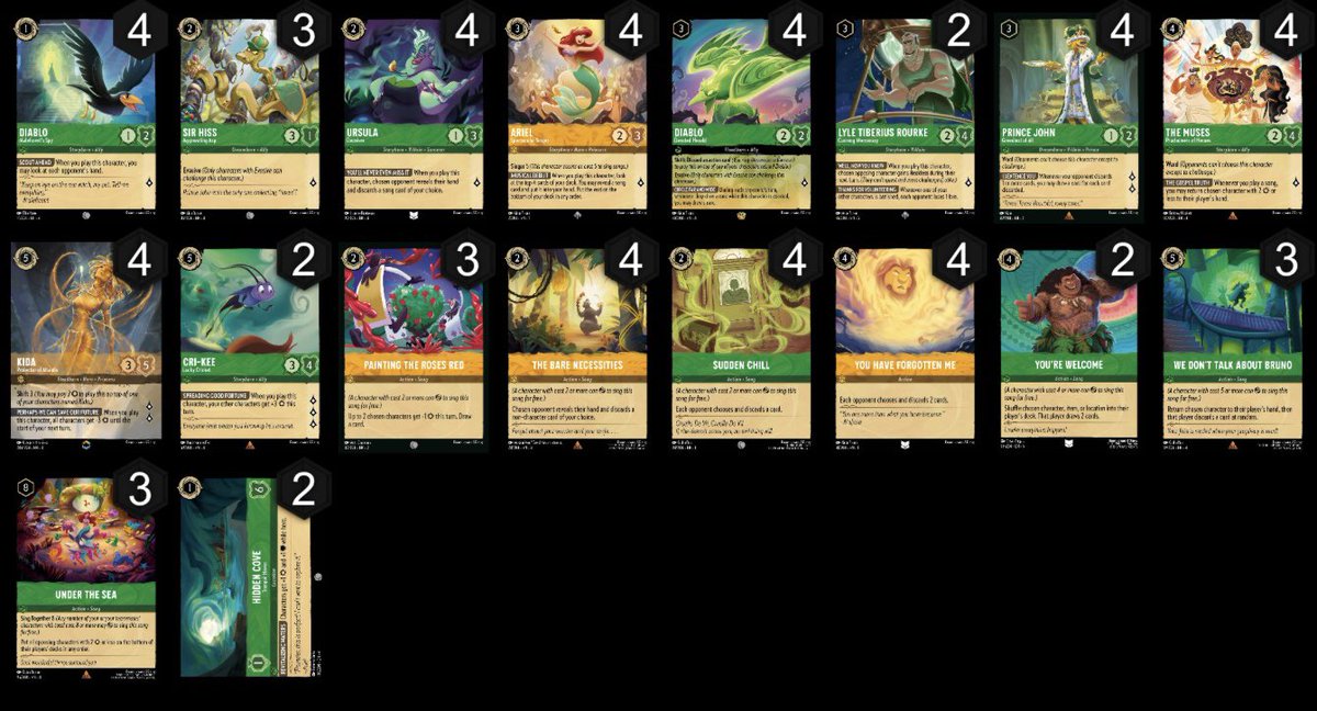 TeamRebirth_TCG's tweet photo. Congratulations to Team Rebirth’s own Christian Kuiphoff for winning SCGCON Tampa’s $2,000 Lorcana tournament today! 🏆🔥

Christian played an Amber/Emerald 🟡🟢 deck in this 66 player event.

Check out his list below! https://t.co/VTmvYS1NRY