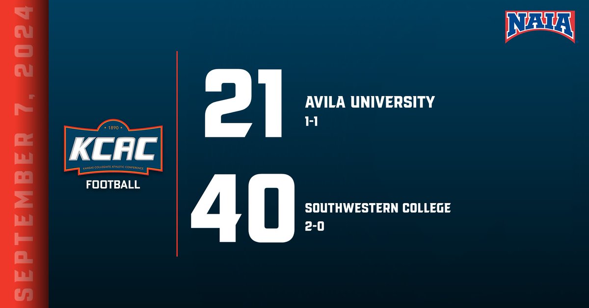 FINAL: Braden Howell (25-34, 341 yds, 4 TDs), and Matthew Holthusen and Josh Edson (both over 100 yds receiving) stood out as <a href="/buildersports/">Southwestern College Moundbuilders</a> secured a 40-21 win over <a href="/Avila_Athletics/">Avila Athletics</a>! #KCACfb #KCACscores

2024 KCAC Football Standings: bit.ly/45D8Bhy

<a href="/NAIA/">NAIA</a> <a href="/NAIAFBALL/">NAIAFBALL</a>