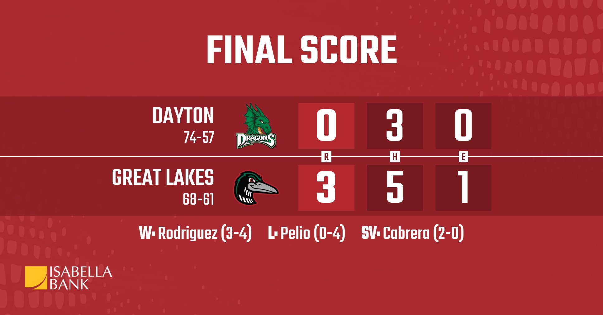 great-lakes-loons-on-x-a-great-saturday-night-at-dow-diamond-https-t-co-jlrus3qefa-x