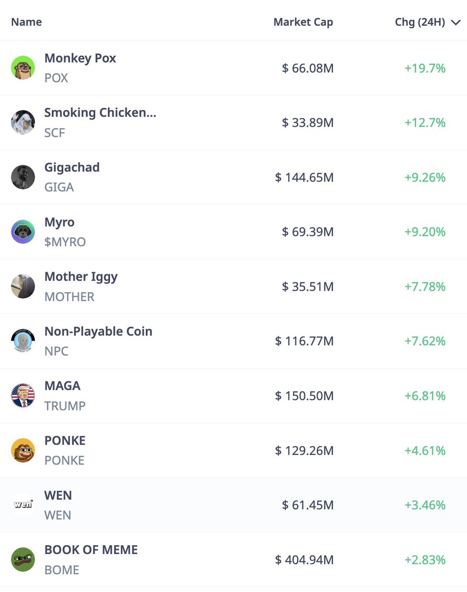 The Best Performing Memecoins over Last 24H 🔥

<a href="/monkeypoxsol/">POX</a>
<a href="/ChurchOfTheSCF/">Church of the Smoking Chicken Fish</a>
<a href="/GIGACHAD_meme/">Giga Chad</a>
<a href="/MyroSOL/">Myro | Solana Chain 🐕‍🦺</a>
<a href="/IGGYAZALEA/">IGGY AZALEA</a>
<a href="/NonPlayableCoin/">NPC</a>
<a href="/MAGAMemecoin/">MAGA Memecoin</a>
<a href="/ponkesol/">Ponke</a>
<a href="/wenwencoin/">Wen</a>
<a href="/Bomebookofmemes/">BOME</a>

Could Solana memecoins be the next big thing in this cycle? Share your thought 👇
 
#Solana