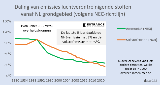 In de laatste 5 jaar is de NL ammoniak (NH3) emissie met 9% gedaald; en de NL stikstofoxide (NOx) emissie met 29%.
#grafiekvandedag