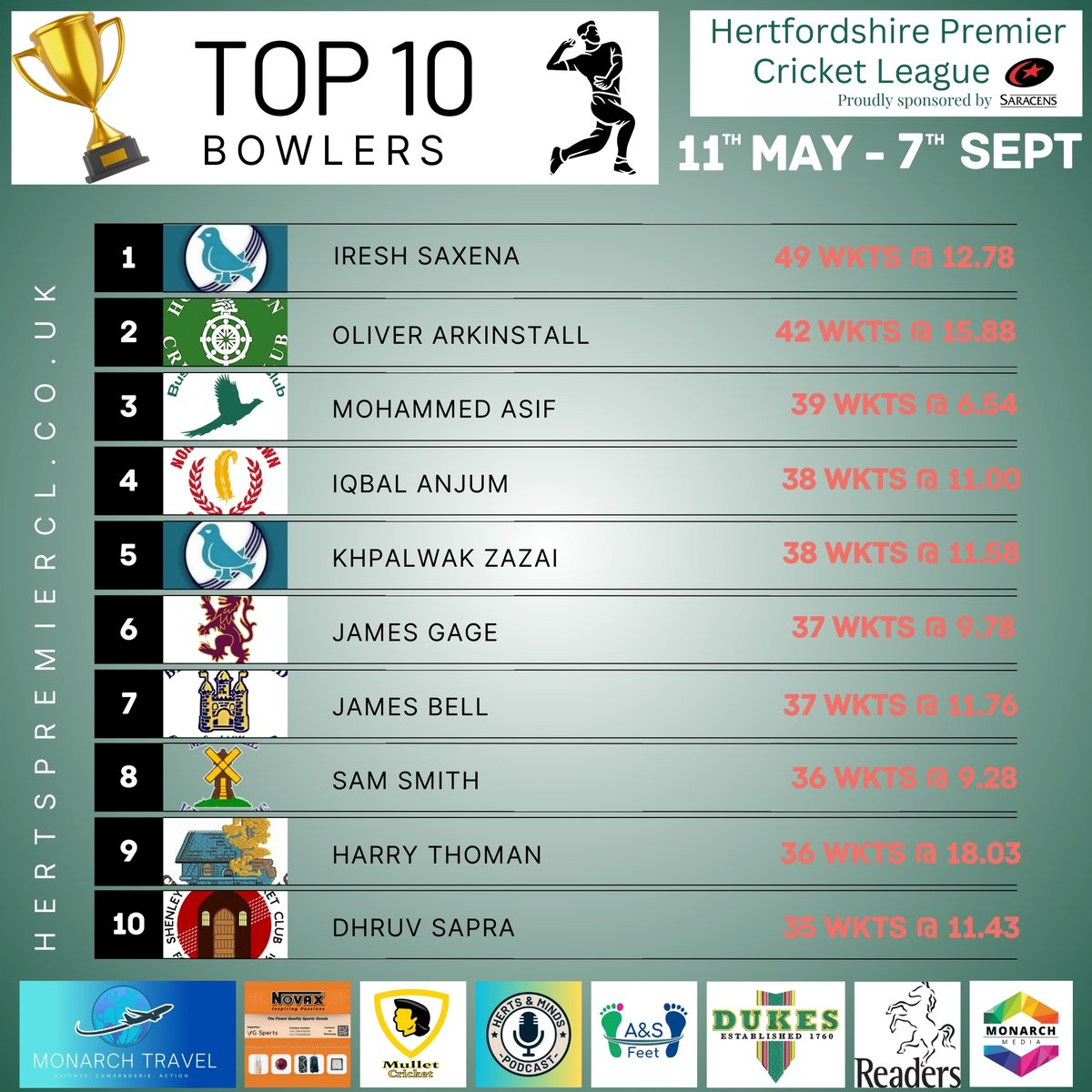 Herts Premier Cricket Leagues Top 10 Bowlers (wickets) across all Divisions : Week 1 - Week 18

1. Iresh Saxena from Totteridge Millhillians CC with 49 Wkts @ 12.78

2. Oliver Arkinstall from Hoddesdon CC with 42 Wkts @ 15.88

3. Mohammed Asif from Bushey CC with 39 Wkts @ 6.54