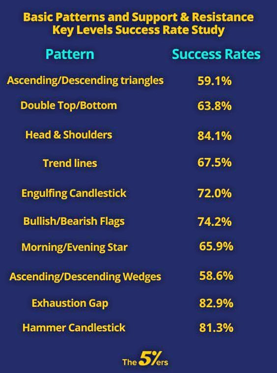 IManghaila's tweet image. Basic patterns & support & resistance key levels success rate study.
