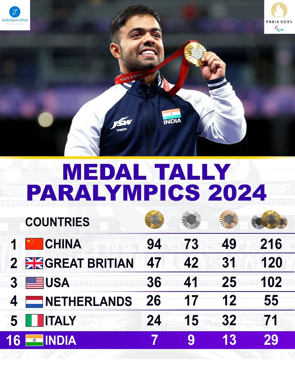 IndiaSportsHub's tweet photo. 𝐒𝐭𝐚𝐧𝐝𝐢𝐧𝐠 𝐏𝐫𝐞𝐭𝐭𝐲 🤩 𝐀𝐭 1️⃣6️⃣𝐭𝐡 𝐈𝐧 𝐭𝐡𝐞 𝐖𝐨𝐫𝐥𝐝

If this is not a BIG News then not sure what will

We Won Gold &amp; Bronze Yesterday.

Can we finish within Top20 by end of #Paralympics https://t.co/dJRftmLcwC