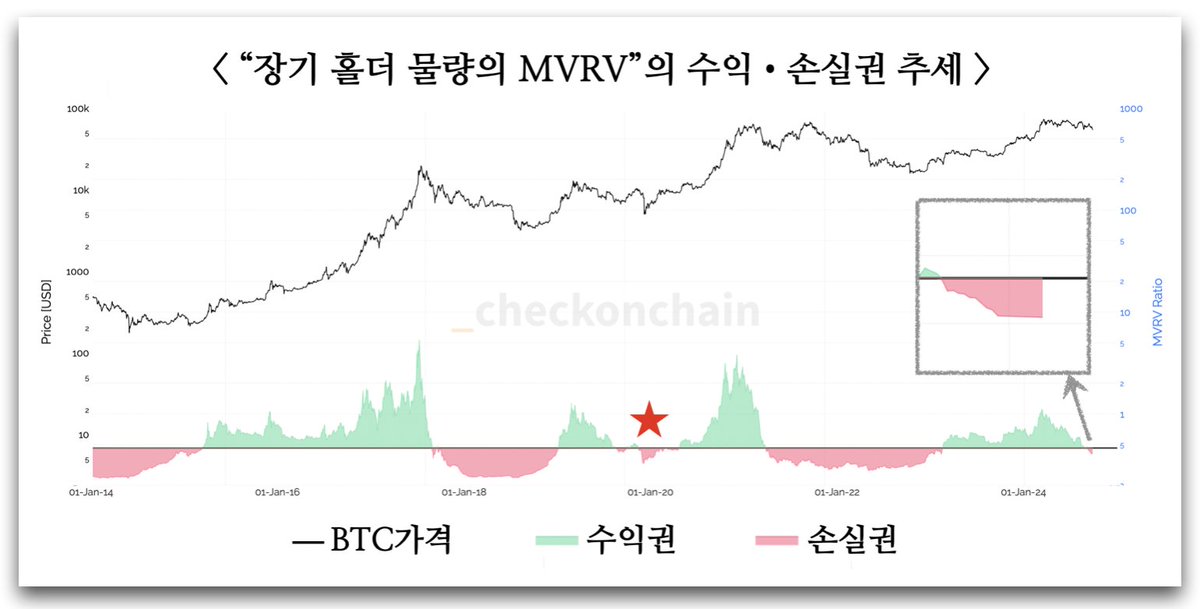 cointheqoo's tweet image. 🚨장기 홀더 물량 MVRV 추세도 이제 "손실권 진입"

- 장기 홀더 MVRV조차, 1년 반만에 손실권 기록
- 이런 현상 발생후 역대 시장 흐름은 크게 둘로 나뉨
- 몇주 기 모으다 랠리 분출 or 강세 시즌 종료
—

'20년 봄 당시(★표시)처럼, 손실권에서 기 모으다 불꽃랠리가 있기를🙏
#차카게살게요