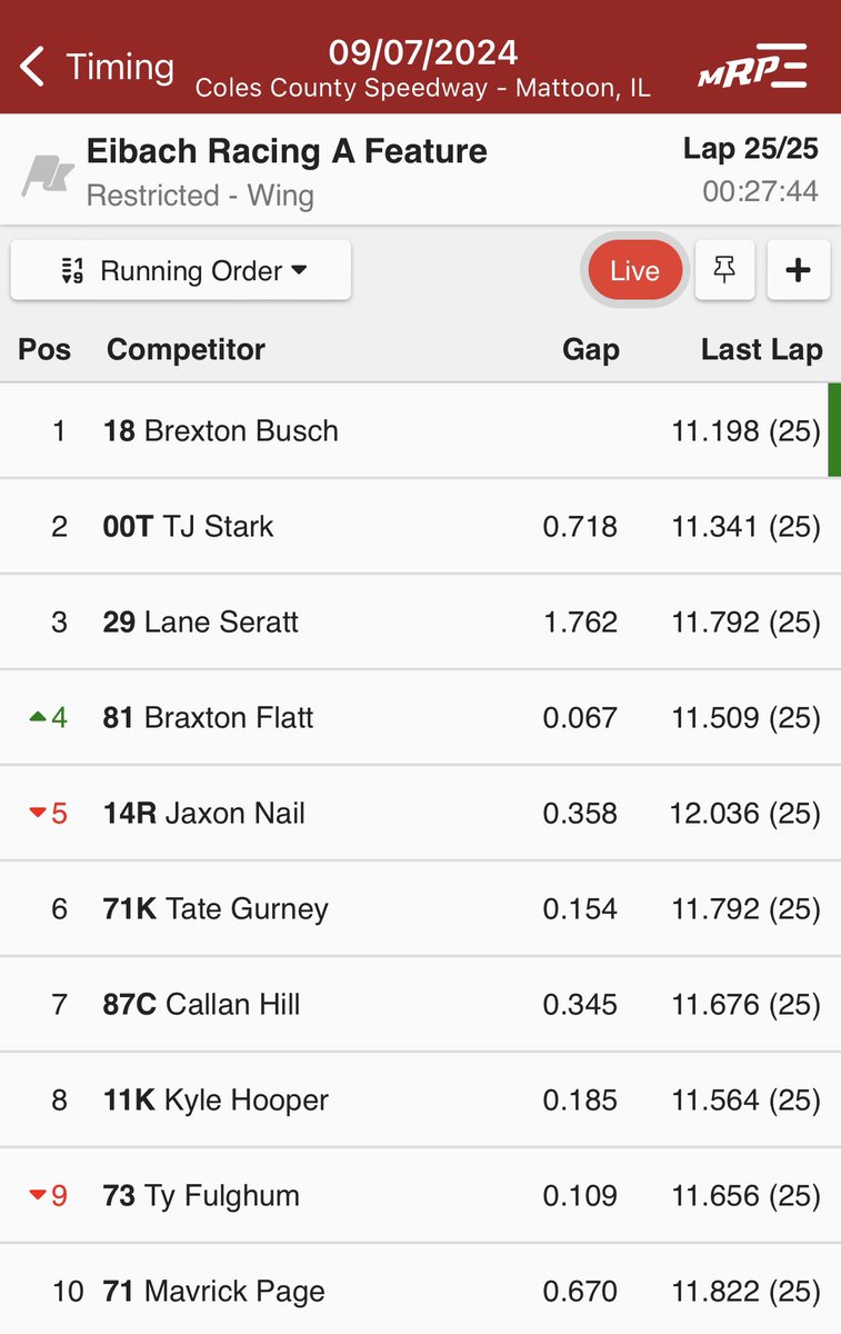 Championship night for the Keith Kunz Motorsports race at Coles County Speedway

Drove the 81 CB Industries Restricted Micro
Started with 29 cars
Got the quick time 👍
There were two B features, I won mine 👍
Started P8 and went ⬆️4 spots to finish P4
Missed the podium by .067