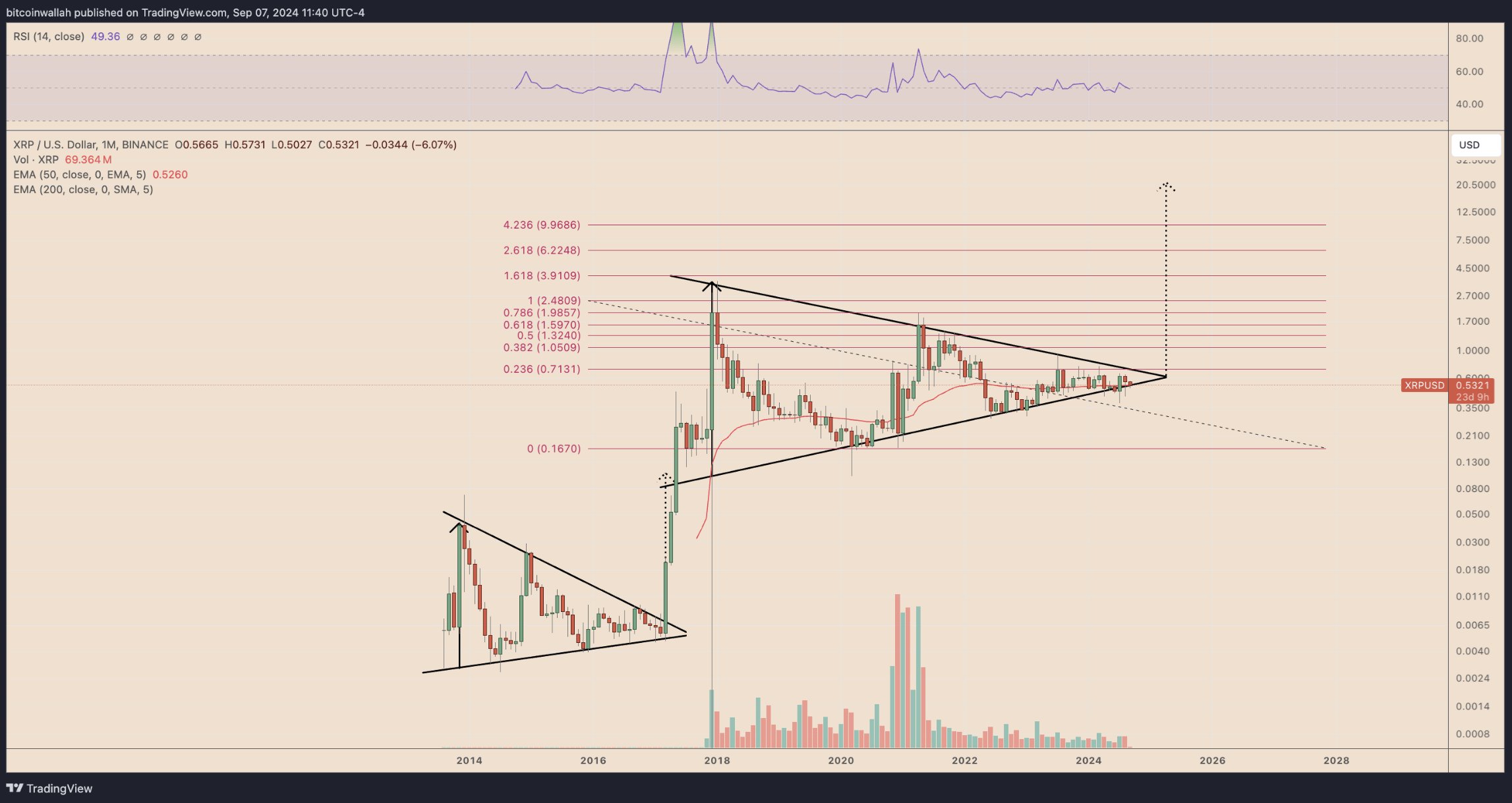 XRP to $4.20