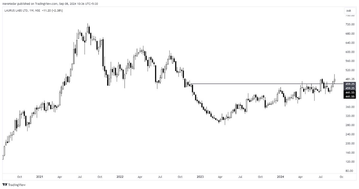 BeyondTrading07's tweet image. Have A Look On Weekly Breakout Stocks 🚀📊

Top 5 Setting Well Breakout Stocks are Getting Ready For Blast 👇

Mega Thread 💯🧵

#LAURUSLAB CMP 481

BREAKOUT AT 459