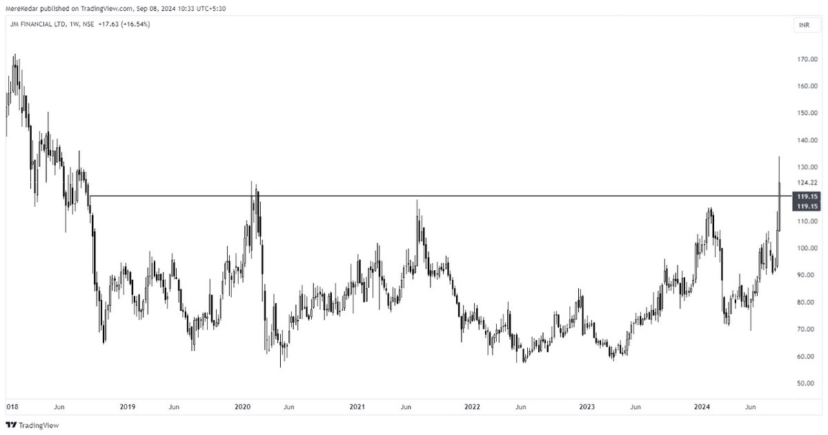 BeyondTrading07's tweet photo. #JMFINACIAL CMP 124
BREAKOUT AT 119 https://t.co/x16lBJ9ony