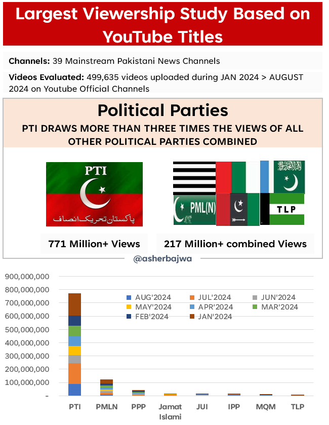 asherbajwa's tweet photo. پاکستان کی سب سے بڑی پولیٹیکل ویور شپ تحقیق :

پاکستان کے مین سٹریم چینلز نے یو ٹیوب پر جنوری 2024 سے اگست 2024 تک تقریباً 5 لاکھ ویڈیوز اپلوڈ کی . ان میں اگرٹاپ  پولیٹیکل لیڈرز اور جماعتوں کو  ویڈیو ٹائٹل میں دیکھا جائے تو ویورشیپس کچھ ایسی ہیں . 

> پولیٹیکل لیڈرز میں عمران خان کو ملنے والے ویوز  708 ملین سے زیادہ جبکہ باقی جماعتوں کی  لیڈر شپ کے  ویوز ملا کر  361 ملین . 
> پولیٹیکل پارٹیوں میں تحریک انصاف کے ٹائٹل والی ویڈیوز کے ویوز 771 ملین سے زیادہ  جبکہ باقی جماعتوں کو ملا کر 217 ملین.