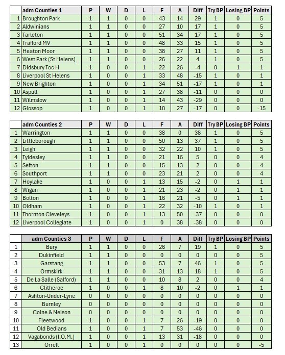 adm RFU Counties North West Leagues tweet media