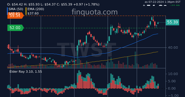 FinQuota's tweet photo. Is Twist Bioscience's stock price like a soap opera? Full of twists, turns, and unexpected plot twists.
Source: https://t.co/ULItqrSdG6
#stockmarket #shareholder #stockprice #TwistBioscience https://t.co/Xmx5m8bbBn
