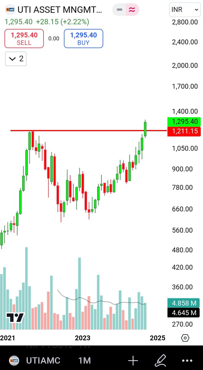 naveenjain2006's tweet photo. #UTIAMC - Monthly Chart
Rounding Pattern Breakout
Buying range 1150-1230
#NJView https://t.co/sn8kmg1wj2