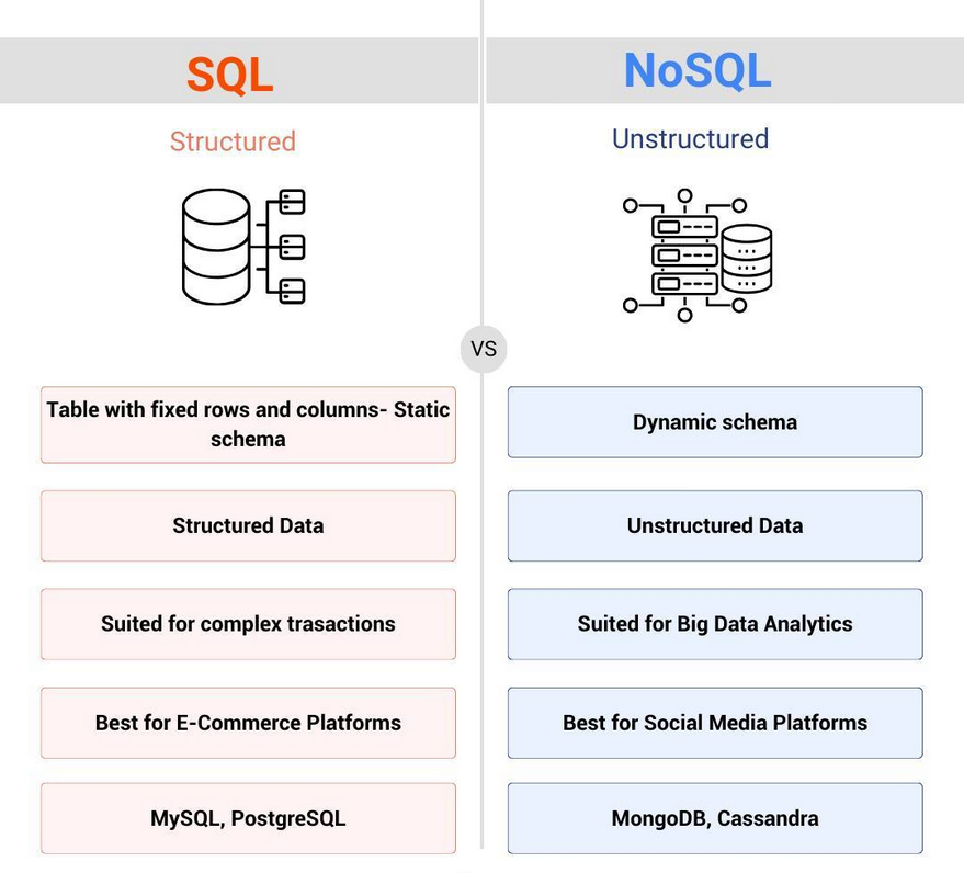 AymenABOAsseel's tweet image. #Data_types :انواع البيانات📇

1⃣Structured data
🟡تكون بتنسيق معين ومرتبه بدقة في صفوف واعمدة مما يسهل البحث عنها وتحليلها كالنوصوص والارقام، مثال:معاملات المبيعات ومعلومات العملاء والمخزون

2⃣Unstructured data
🟡عكس تعريف الـStructured كالصور والفيديو، مثال:مراجعات العملاء