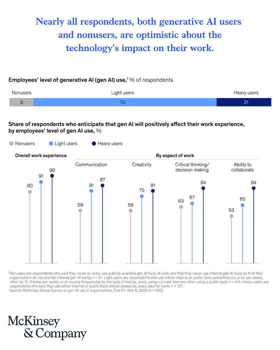 According to <a href="/McKinsey_MGI/">McKinsey Global Institute</a> , employees are outpacing their organisations in using gen AI, with 91% of workers already leveraging the tech. Interesting to see what this new chapter brings.

#AI #GenerativeAI #ArificialIntelligence #digital