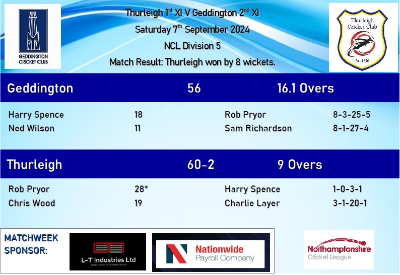 Geddington CC (@geddingtoncc) on Twitter photo ππππ πππ ππππππππ'π ππππππππππ ππ πππππππ:
3rd XI continue their end of season fine form, with three wins in a row after victory against Raunds 2nd XI.
Thank You To Our Matchweek Sponsor For Last Week: L-T Industries Ltd
#GCC ππππ πππ ππππππππ'π ππππππππππ ππ πππππππ:
3rd XI continue their end of season fine form, with three wins in a row after victory against Raunds 2nd XI.
Thank You To Our Matchweek Sponsor For Last Week: L-T Industries Ltd
#GCC