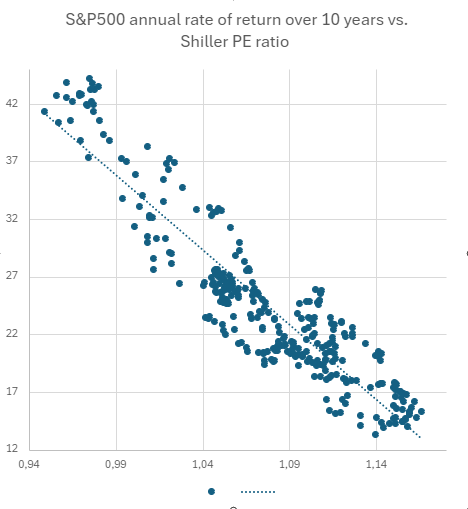financialmindnl's tweet photo. Shiller PE ratio 35.55 (sept. '24)

Price earnings ratio is based on average inflation-adjusted earnings from the previous 10 years, known as the Cyclically Adjusted PE Ratio (CAPE Ratio)

Should I buy stock now or wait? $SPX #SPX https://t.co/bzr2LfEPzR
