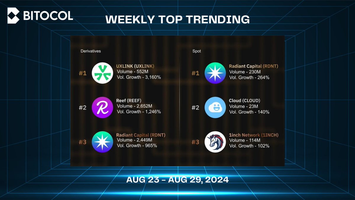 bitocol's tweet image. 📣 Explore the Weekly Top Trending Coins By Trading Volume with #Bitocol 

📈 Trade Derivatives: my.bitocol.com/exchange

 #BitocolTrading #Crypto #Uxlink #Reef #Radiantcapital #Cloud #1inch