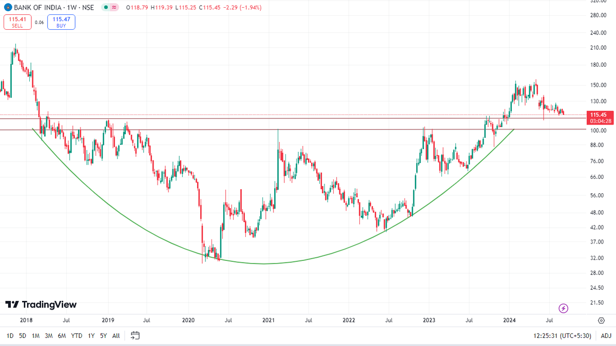 skilledwizard's tweet photo. #Bankofindia Retesting 
most undervalued among PSU banks BV:155 PE:7.65 
Sixth largest Nationalised bank.
Management projects 16% growth for FY25 And NIM @ 2.9 to 3.1 %.
Do ur DD take ur Call.
#BREAKOUTSTOCKS #boi
#psubanks #stockmarket https://t.co/FRSnMIG4IU