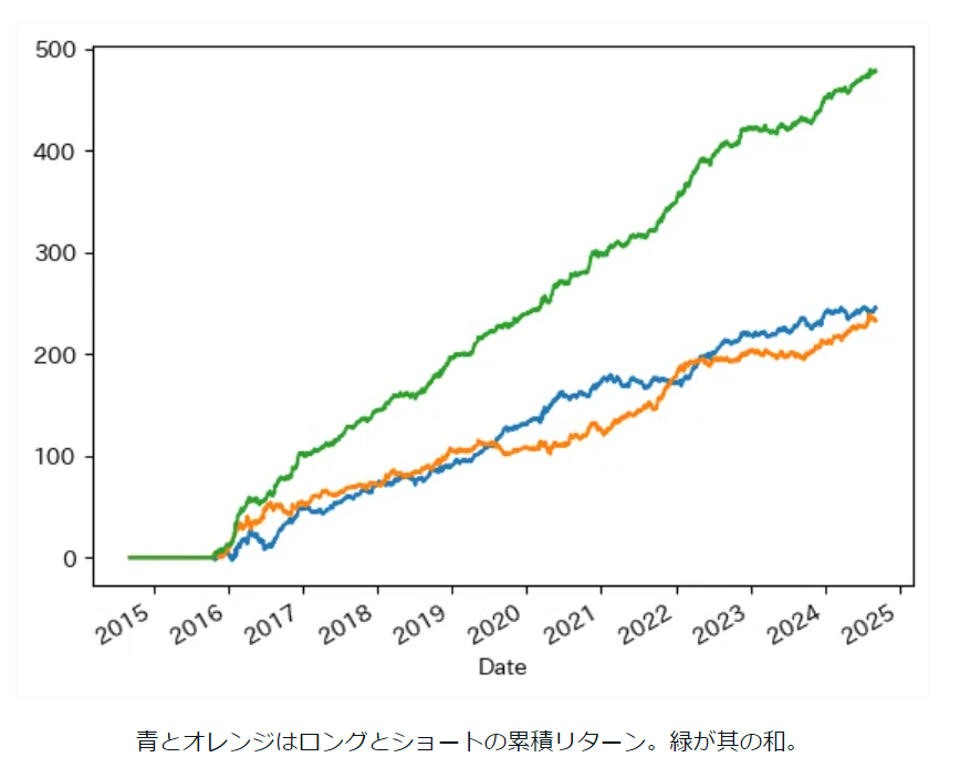 daken_in_market's tweet photo. 個人クオンツ勢の書く記事に載ってるこういうグラフを見ると毎回ため息が出る（下げ相場だと特に）。裁量トレーダーにはなしえぬ資産推移である。ヘッジファンドでロングショートやってる人とかだと裁量でもこれに近いパフォーマンス出せたりするんだろうか

https://t.co/MBw6X7MeAu https://t.co/xtyrGZzBhW