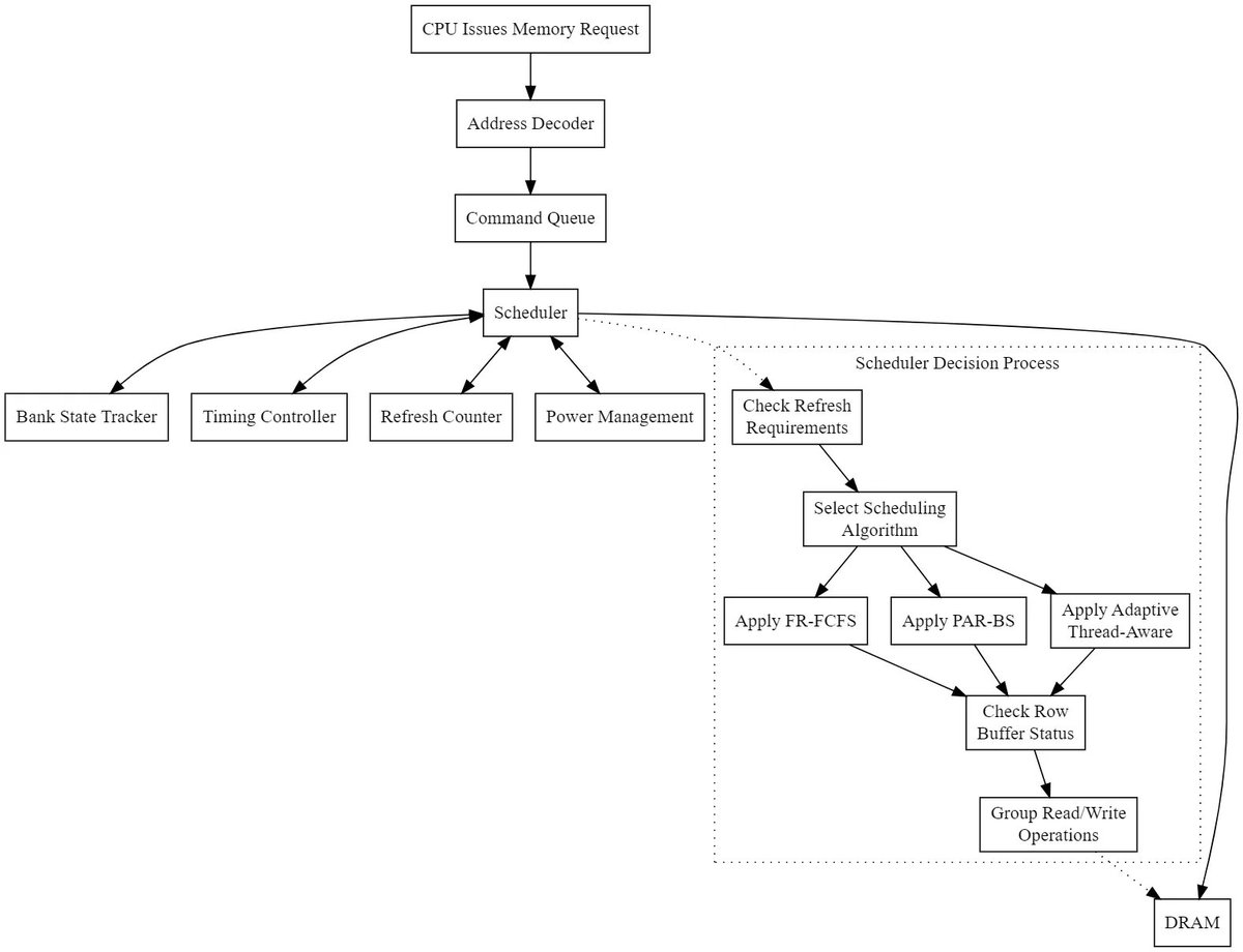chessMan786's tweet photo. Implementing Cache Management in Memory Controllers
This implementation simulates a memory controller using class called  MemoryController. This class acts like a manager for all the information a computer uses.  Think of it as the brain that decides where to store and retrieve data.

At the heart of this manager are two main components:  main memory and a cache.  Main memory is like a giant storage box where the computer keeps all its data. It is represented using a large array in the code.  The cache is a smaller, faster storage area, like a special shelf for the information the computer uses most frequently. 

This makes things much faster because the computer doesn't need to go to the large main memory box every time.  A "4-way set-associative cache" is used here, providing a good balance between speed and flexibility.

The  MemoryController class handles several key tasks.  First, it manages memory access, allowing the computer to read and write information to both main memory and the cache. Second, it manages the cache  effectively, keeping track of what information is stored and deciding what to remove if it gets full. 

This process is crucial for keeping the  cache efficient.  Finally, the class includes a "displayCacheStatus"  method which lets us see what's happening inside the cache. This is very  helpful for debugging and understanding how the controller works.

When the computer needs to access some information, the "MemoryController"  checks the cache first. If the information is already there (a "cache hit"), the controller quickly retrieves it and gives it to the computer.   If the information isn't in the cache (a "cache miss"), the controller has to go to the main memory to get it. It then adds the new information to the cache so it's ready for next time.

To make the "MemoryController" even more efficient, two cache replacement policies are used: LRU (Least Recently Used) and Random. LRU removes the information that hasn't been used for the longest time, while Random removes a random piece of information.  

Finally, a write-back policy is implemented, which means the main memory isn't always updated immediately when information is written to the cache. This saves time and effort, only updating main memory when it's absolutely necessary.

Understanding the Memory Controller's Role
When a process initiates a request to the memory controller, a series of events unfolds. First, the CPU generates a memory access request, which includes the memory address and the type of operation (read or write). This request is sent to the memory controller. 

The memory controller then checks if the requested data is present in the cache. It does this by examining the cache lines corresponding to the set determined by the address. If the data is found in the cache (a cache hit), it is quickly returned to the CPU for a read operation, or the cache is updated for a write operation. 

If the data is not in the cache (a cache miss), the memory controller must fetch it from the main memory. In this case, the controller sends a request to the DRAM, waits for the data to be retrieved, and then updates the cache with the new data. Finally, the requested data is sent back to the CPU. 

Throughout this process, the memory controller manages various tasks such as cache replacement, write-back of dirty cache lines, and handling of concurrent requests.
I've covered most of the relevant details in my previous tweets. However, there are a couple of additional points that are crucial for understanding the situation.

Write Policies: Memory controllers must manage how writes are handled, both in the cache and main memory. Two main policies are write-through and write-back. In a write-through policy, every write operation updates both the cache and main memory immediately. 

This ensures consistency but can lead to unnecessary memory traffic. My implementation uses a write-back policy, where writes only update the cache initially, marking the cache line as "dirty." The main memory is only updated when a dirty cache line is evicted. This reduces memory traffic but requires more complex management and the use of a "dirty bit" for each cache line.

Prefetching and Prediction: Although not implemented in our basic version, advanced memory controllers often include prefetching mechanisms. Prefetching involves predicting future memory accesses and fetching that data into the cache before it's requested. This can significantly reduce cache misses and improve performance. 

Prefetchers can be simple (e.g., always fetching the next sequential block) or use sophisticated algorithms to detect complex access patterns. Effective prefetching requires balancing the potential performance benefits against the risks of fetching unnecessary data and potentially evicting useful cache lines.

Concurrency and Request Handling: Real-world memory controllers must handle multiple concurrent requests from different CPU cores or I/O devices. This requires sophisticated queuing and scheduling mechanisms to maximize memory bandwidth utilization while ensuring fairness. 

Controllers may reorder requests to optimize for DRAM access patterns, grouping requests to the same row to minimize row activation overhead. They must also manage dependencies between requests to maintain correctness.

Power Management: Modern memory controllers play a crucial role in system power management. They can put DRAM chips into low-power states when they're not being accessed, carefully balancing power savings against the latency of bringing the chips back to an active state. 

Controllers also manage DRAM refresh operations, which are necessary to maintain data integrity in dynamic memory. Sophisticated refresh schemes can reduce power consumption by refreshing only the rows that need it, rather than refreshing the entire memory periodically.

Conclusion
In conclusion, memory controllers are complex systems that require careful design and implementation of numerous interrelated components. From cache management and address translation to sophisticated prediction and power management schemes, each aspect plays a crucial role in overall system performance and efficiency. 

As memory technologies continue to evolve, memory controllers must adapt, incorporating new features and optimizations to keep pace with increasing demands for performance, efficiency, and reliability in modern computing systems.

What Next?
1. Prefetching
2. Non-Uniform Memory Access (NUMA) Architectures 
3. Memory Controller Optimizations for Big Data and AI Workloads
4. Persistent Memory and Memory Controllers
