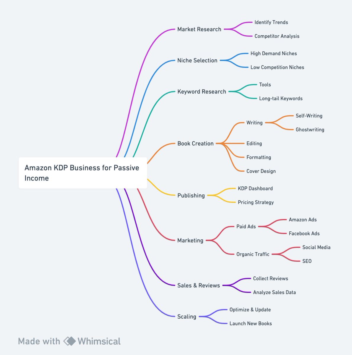 KanikaBK's tweet photo. Here is only Amazon KDP Mindmap you need to ready today!

Learn.
Build.
Sell. https://t.co/Uc4RW0OuHz