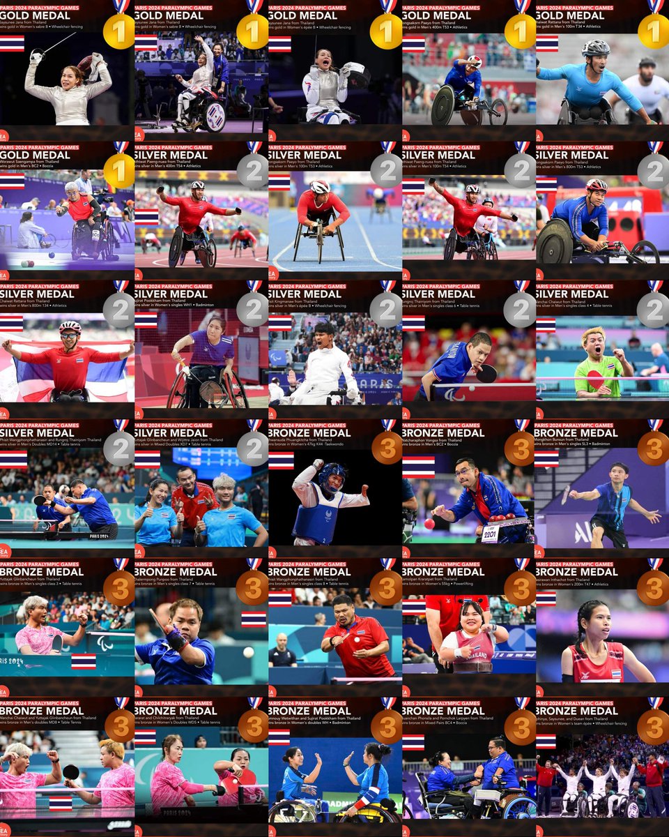 candy1999s's tweet image. สรุปเหรียญทีมไทย🥇6|🥈11|🥉13|🥇🥈🥉รวม30เหรียญ 
ฟันดาบ:🥇🥇🥇🥈🥉
วีลแชร์เรซซิ่ง:🥇🥇🥈🥈🥈🥈🥈
บอคเซีย:🥇🥉🥉
ปิงปอง:🥈🥈🥈🥈🥉🥉🥉🥉🥉
แบดมินตัน :🥈🥉🥉
เทควันโด:🥉
ยกน้ำหนัก:🥉
กรีฑา:🥉
  #พาราลิมปิกเกมส์ 2024ทีมไทยทำเหรียญได้มากที่สุดในประวัติศาสตร์(ปี2016-2020ทำไป18 เหรียญ)