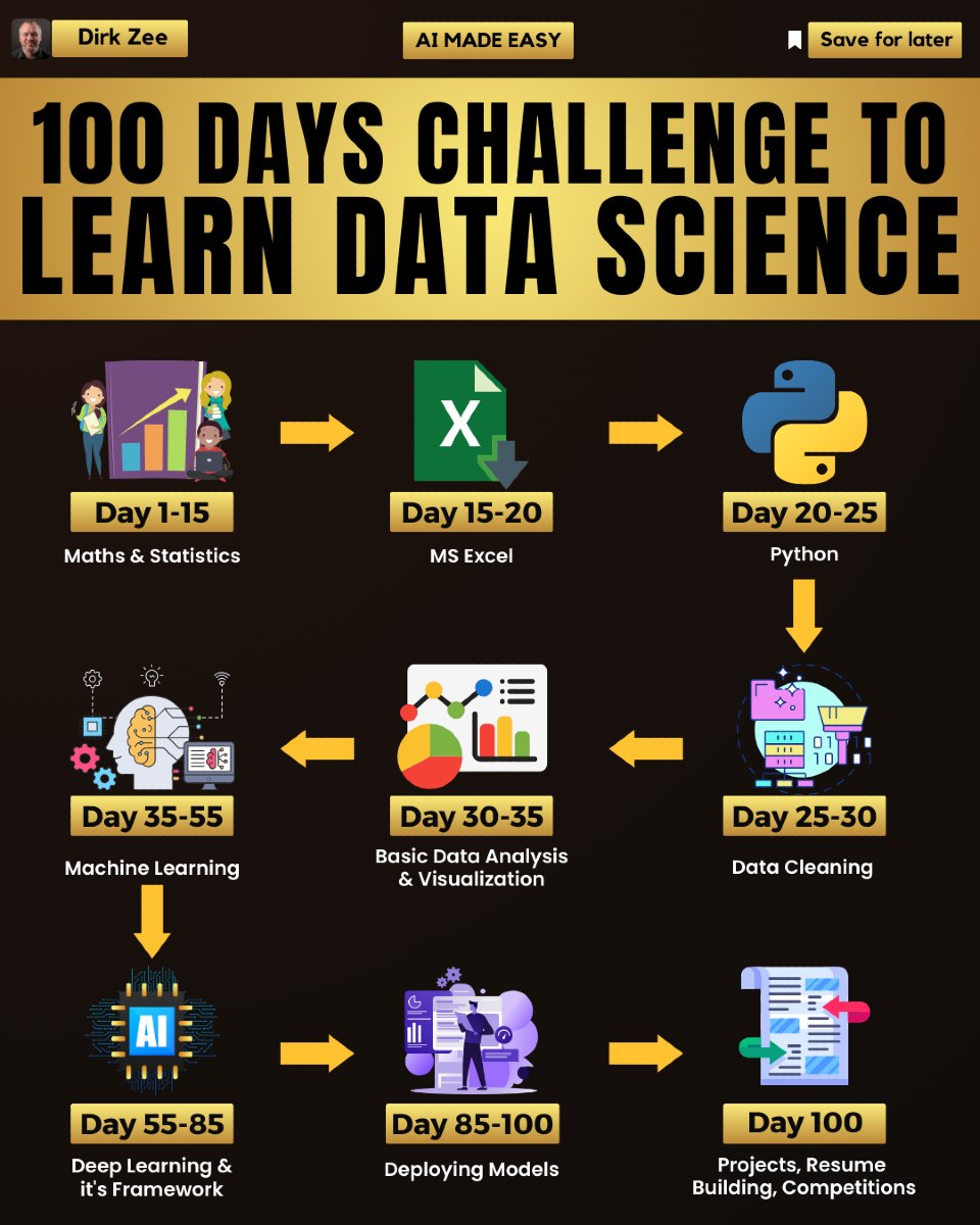 dirkzee1's tweet image. Want to learn data science? Here is a roadmap to get started as a data scientist:
#datascience #datascientist #datasciencejobs
Follow me @dirkzee1