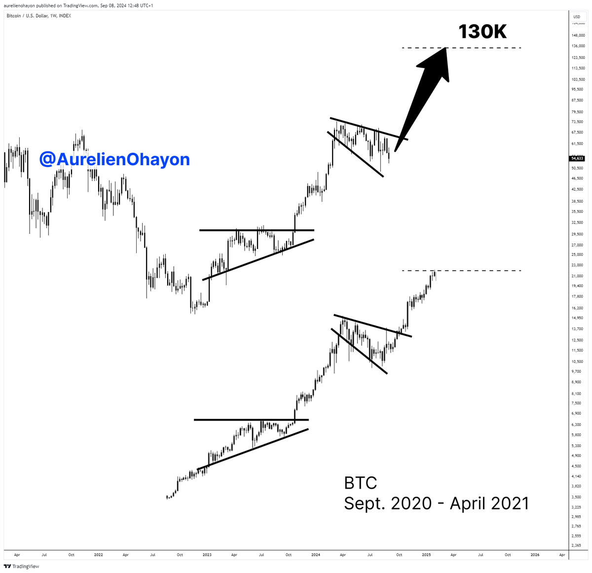 AO_btc_analyst's tweet photo. #BITCOIN BULL RUN WILL BE BACK !🔥🔥🔥 https://t.co/p26fqpMvv9