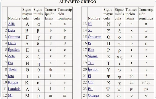"Alfabeto" viene de las 2 primeras letras del "abecedario" griego:Alfa y Beta

"Abecedario" viene del latín
ABECEDARIUM, por las 4 primeras letras: a/be/ce/de

El latino viene del griego, y este del fenicio
Lo extendieron gracias al COMERCIO

Hoy es el día mundial del alfabeto