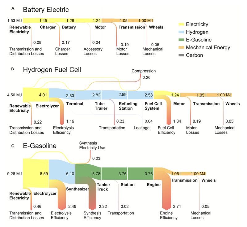 Hablemos de eficacia. Esta es la energía necesaria para tener la misma potencia en rueda comparando EV, Hidrógeno y Gasolina:

- EV: Origien 1,5MJ y llega a ruedas 1MJ
- Hidrógeno: 4.5MJ y llega a ruedas 1MJ
- Gasolina: 9.28MJ y llega a ruedas 1MJ

Así que necesitas 4 veces más